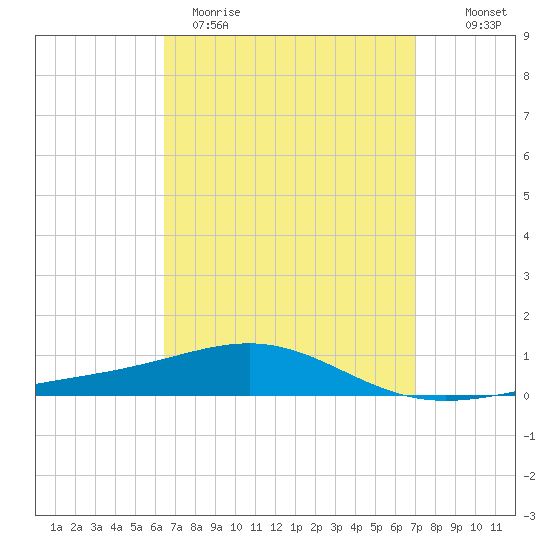 St Andrew Bay (Channel Entrance) tide chart for Sunday, April 3, 2022