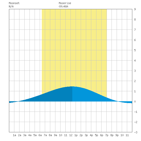 St Andrew Bay (Channel Entrance) tide chart for Wednesday, April 6, 2022