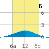 St Andrew Bay (Channel Entrance) tide chart for Wednesday, April 6, 2022