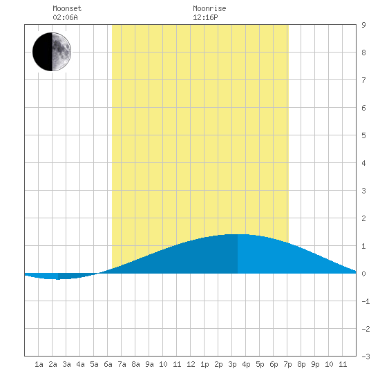 St Andrew Bay (Channel Entrance) tide chart for Saturday, April 9, 2022