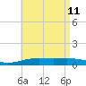 St Andrew Bay (Channel Entrance) tide chart for Wednesday, May 11, 2022
