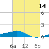 St Andrew Bay (Channel Entrance) tide chart for Saturday, May 14, 2022