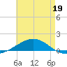 St Andrew Bay (Channel Entrance) tide chart for Thursday, May 19, 2022