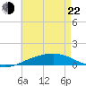 St Andrew Bay (Channel Entrance) tide chart for Sunday, May 22, 2022