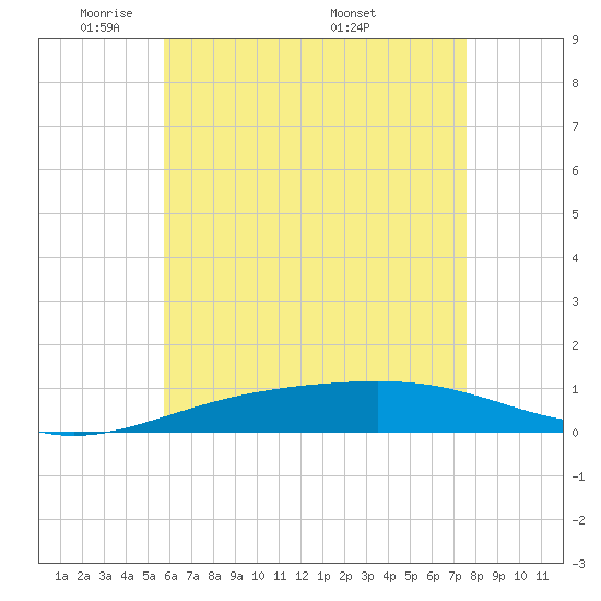 St Andrew Bay (Channel Entrance) tide chart for Monday, May 23, 2022