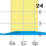 St Andrew Bay (Channel Entrance) tide chart for Tuesday, May 24, 2022