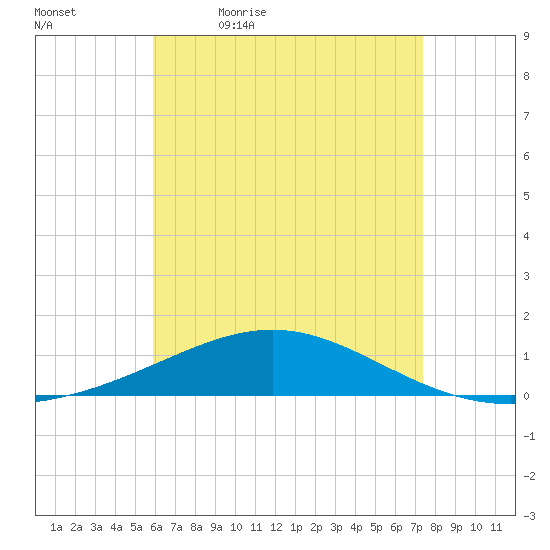 St Andrew Bay (Channel Entrance) tide chart for Thursday, May 5, 2022