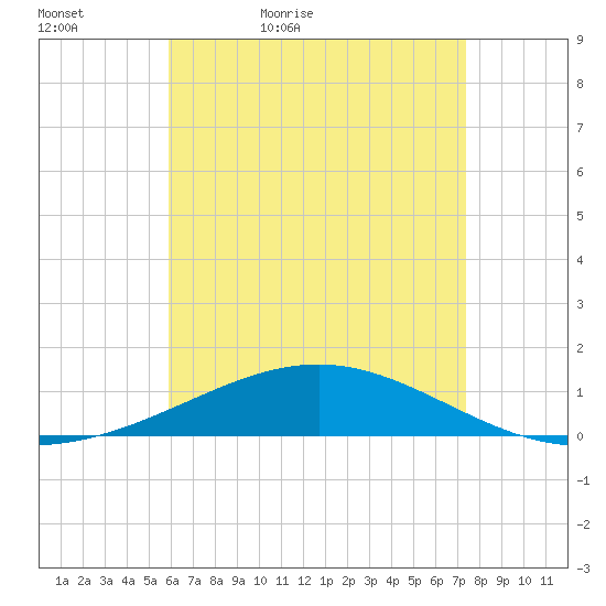 St Andrew Bay (Channel Entrance) tide chart for Friday, May 6, 2022
