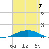 St Andrew Bay (Channel Entrance) tide chart for Saturday, May 7, 2022