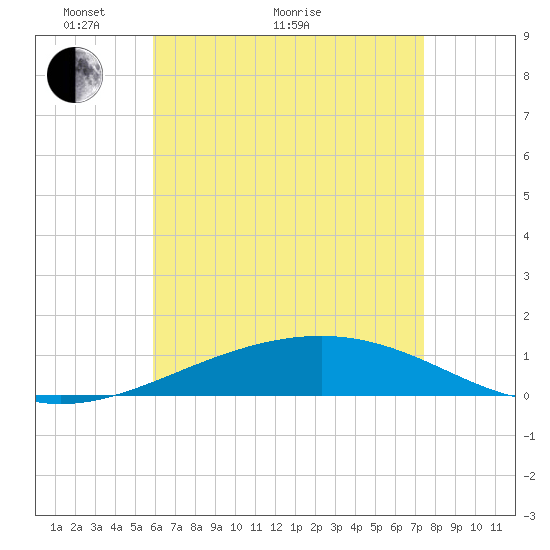 St Andrew Bay (Channel Entrance) tide chart for Sunday, May 8, 2022