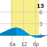St Andrew Bay (Channel Entrance) tide chart for Monday, June 13, 2022