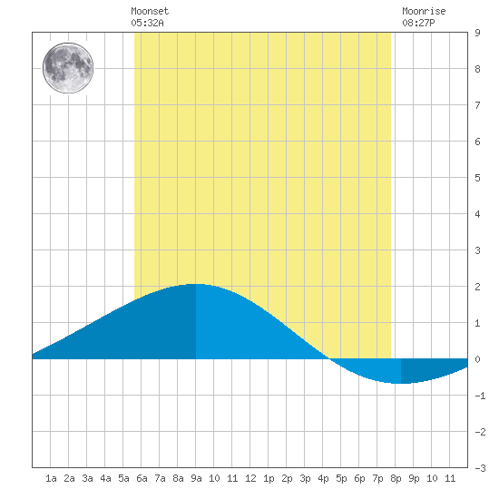 St Andrew Bay (Channel Entrance) tide chart for Tuesday, June 14, 2022