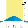 St Andrew Bay (Channel Entrance) tide chart for Friday, June 17, 2022