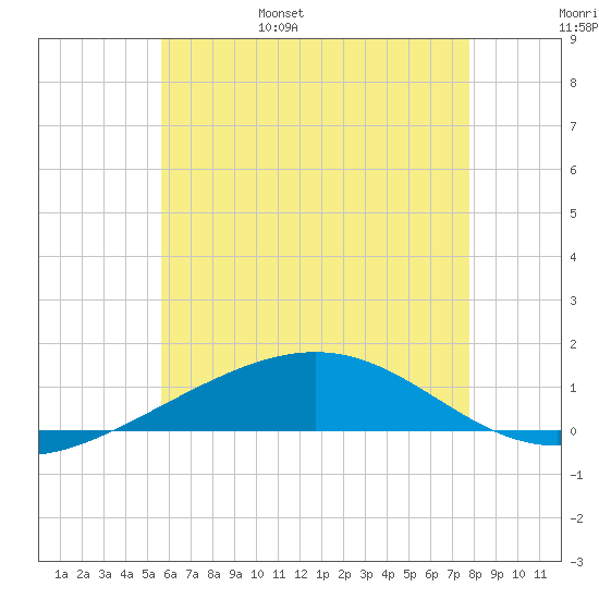 St Andrew Bay (Channel Entrance) tide chart for Saturday, June 18, 2022