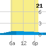 St Andrew Bay (Channel Entrance) tide chart for Tuesday, June 21, 2022