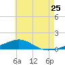 St Andrew Bay (Channel Entrance) tide chart for Saturday, June 25, 2022