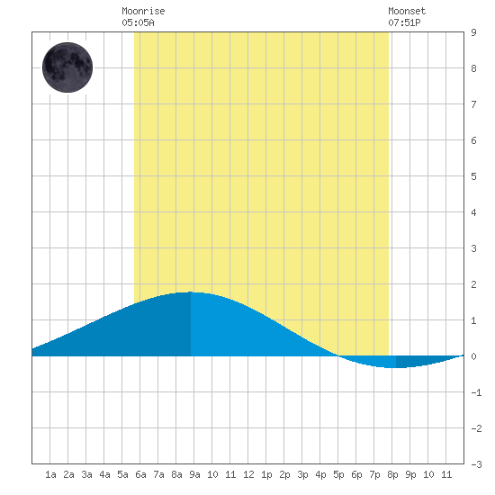 St Andrew Bay (Channel Entrance) tide chart for Tuesday, June 28, 2022