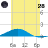 St Andrew Bay (Channel Entrance) tide chart for Tuesday, June 28, 2022
