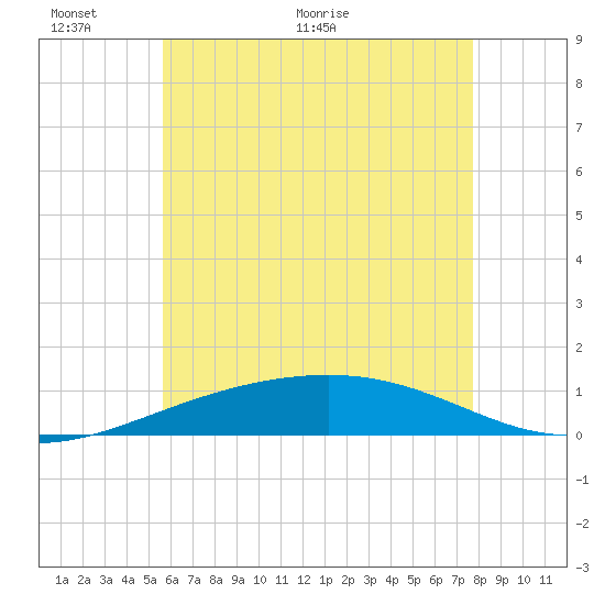 St Andrew Bay (Channel Entrance) tide chart for Monday, June 6, 2022