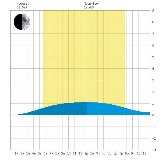 St Andrew Bay (Channel Entrance) tide chart for Tuesday, June 7, 2022