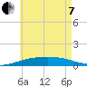 St Andrew Bay (Channel Entrance) tide chart for Tuesday, June 7, 2022