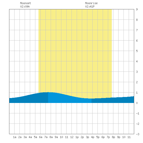 St Andrew Bay (Channel Entrance) tide chart for Thursday, June 9, 2022