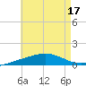 St Andrew Bay (Channel Entrance) tide chart for Sunday, July 17, 2022