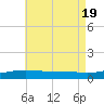 St Andrew Bay (Channel Entrance) tide chart for Tuesday, July 19, 2022