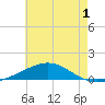 St Andrew Bay (Channel Entrance) tide chart for Friday, July 1, 2022