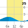 St Andrew Bay (Channel Entrance) tide chart for Monday, July 25, 2022