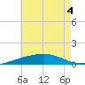 St Andrew Bay (Channel Entrance) tide chart for Monday, July 4, 2022