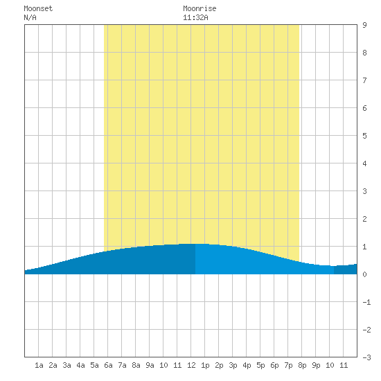 St Andrew Bay (Channel Entrance) tide chart for Tuesday, July 5, 2022