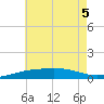St Andrew Bay (Channel Entrance) tide chart for Tuesday, July 5, 2022