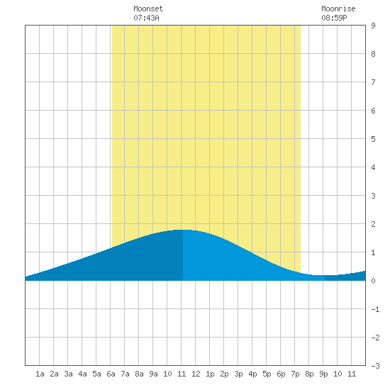 St Andrew Bay (Channel Entrance) tide chart for Saturday, August 13, 2022