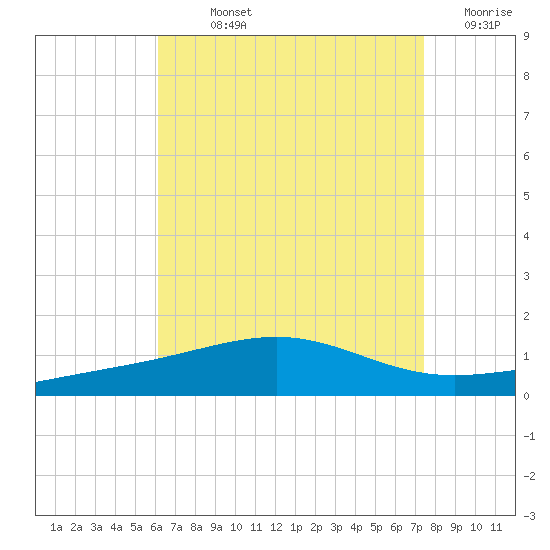 St Andrew Bay (Channel Entrance) tide chart for Sunday, August 14, 2022