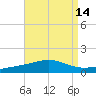 St Andrew Bay (Channel Entrance) tide chart for Sunday, August 14, 2022