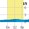 St Andrew Bay (Channel Entrance) tide chart for Monday, August 15, 2022