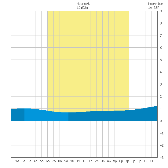 St Andrew Bay (Channel Entrance) tide chart for Tuesday, August 16, 2022