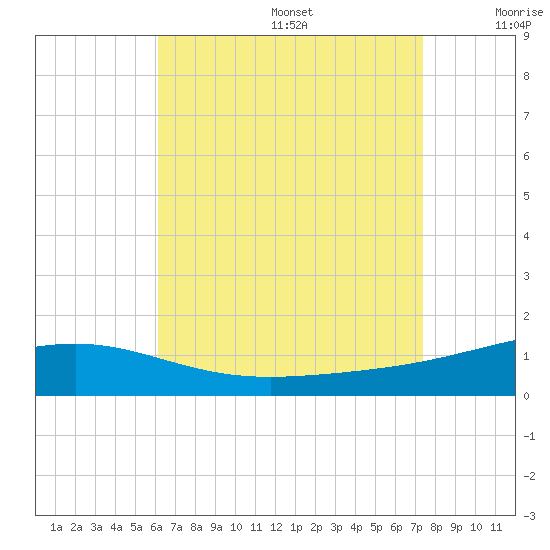 St Andrew Bay (Channel Entrance) tide chart for Wednesday, August 17, 2022