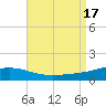St Andrew Bay (Channel Entrance) tide chart for Wednesday, August 17, 2022