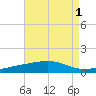 St Andrew Bay (Channel Entrance) tide chart for Monday, August 1, 2022