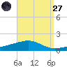 St Andrew Bay (Channel Entrance) tide chart for Saturday, August 27, 2022
