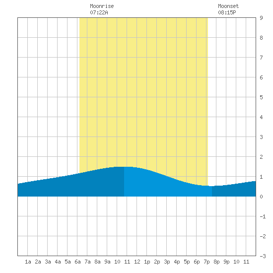 St Andrew Bay (Channel Entrance) tide chart for Sunday, August 28, 2022