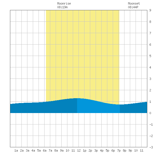 St Andrew Bay (Channel Entrance) tide chart for Monday, August 29, 2022