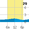St Andrew Bay (Channel Entrance) tide chart for Monday, August 29, 2022