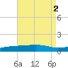 St Andrew Bay (Channel Entrance) tide chart for Tuesday, August 2, 2022