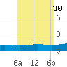 St Andrew Bay (Channel Entrance) tide chart for Tuesday, August 30, 2022