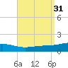 St Andrew Bay (Channel Entrance) tide chart for Wednesday, August 31, 2022