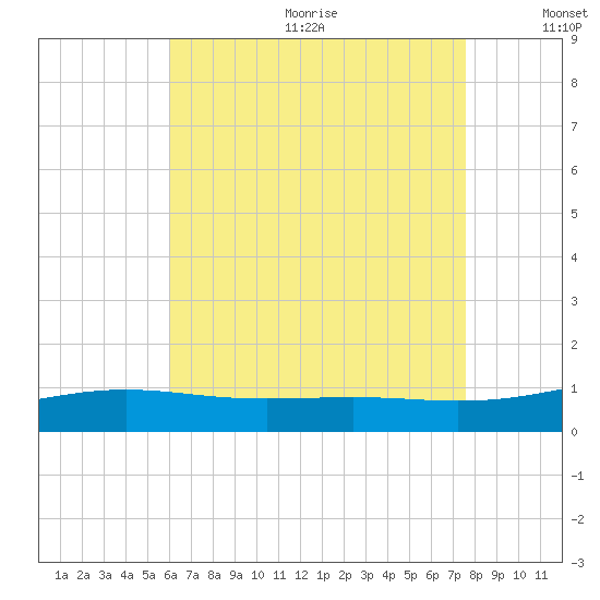 St Andrew Bay (Channel Entrance) tide chart for Wednesday, August 3, 2022