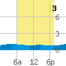 St Andrew Bay (Channel Entrance) tide chart for Wednesday, August 3, 2022